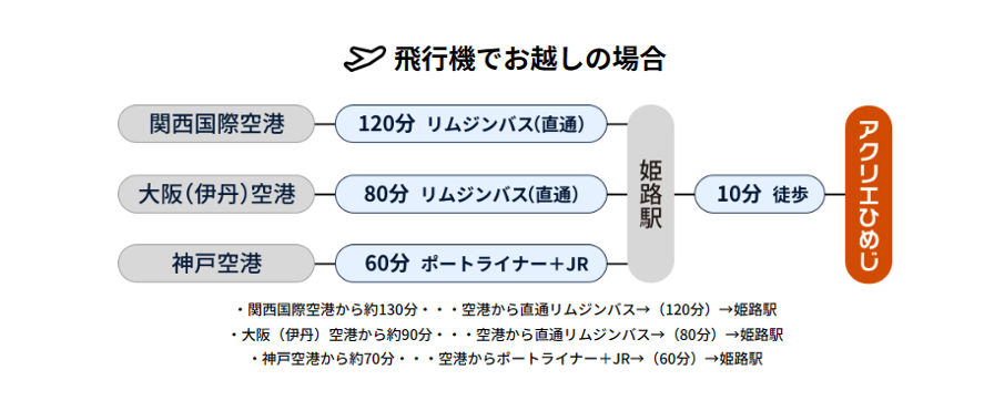 飛行機でお越しの方